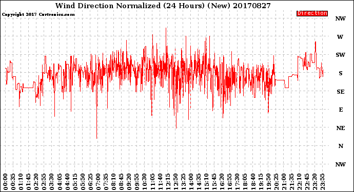 Milwaukee Weather Wind Direction<br>Normalized<br>(24 Hours) (New)