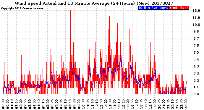Milwaukee Weather Wind Speed<br>Actual and 10 Minute<br>Average<br>(24 Hours) (New)