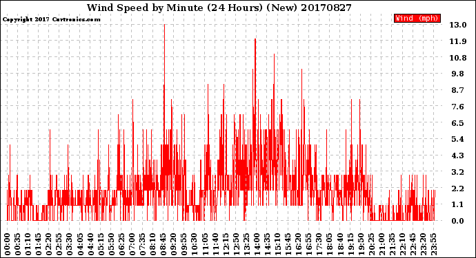 Milwaukee Weather Wind Speed<br>by Minute<br>(24 Hours) (New)