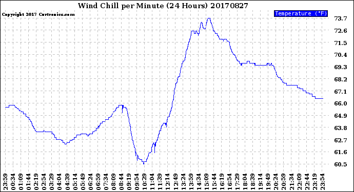 Milwaukee Weather Wind Chill<br>per Minute<br>(24 Hours)
