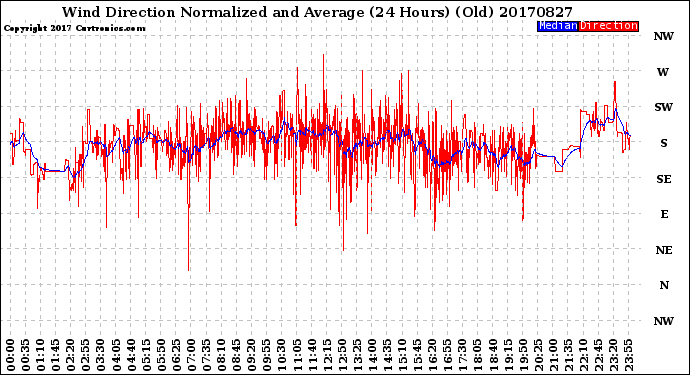 Milwaukee Weather Wind Direction<br>Normalized and Average<br>(24 Hours) (Old)