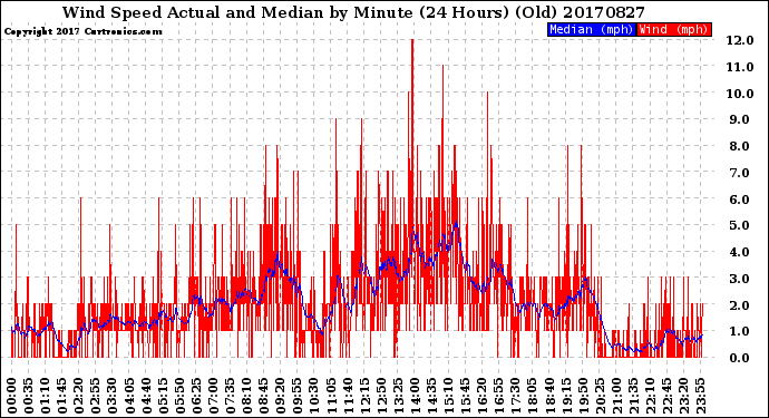 Milwaukee Weather Wind Speed<br>Actual and Median<br>by Minute<br>(24 Hours) (Old)