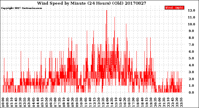 Milwaukee Weather Wind Speed<br>by Minute<br>(24 Hours) (Old)
