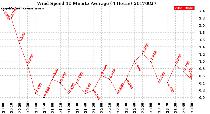 Milwaukee Weather Wind Speed<br>10 Minute Average<br>(4 Hours)
