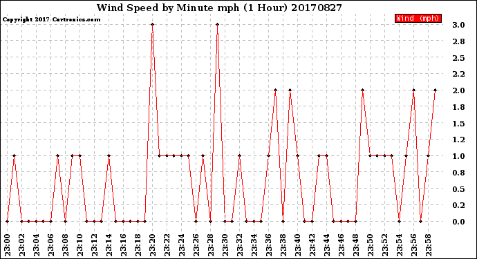 Milwaukee Weather Wind Speed<br>by Minute mph<br>(1 Hour)