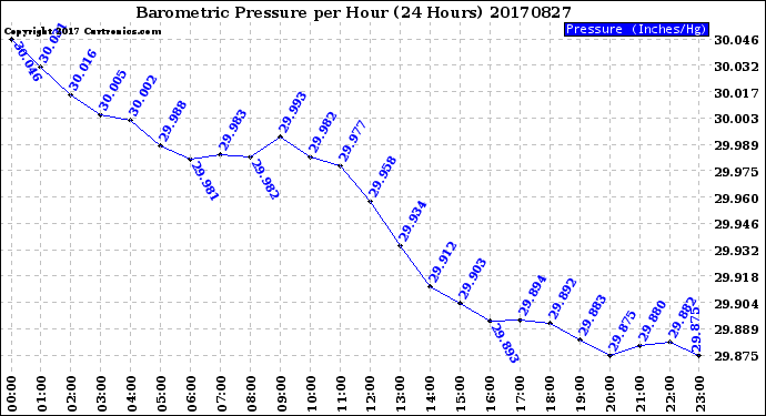 Milwaukee Weather Barometric Pressure<br>per Hour<br>(24 Hours)