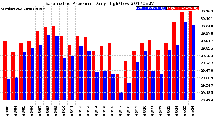 Milwaukee Weather Barometric Pressure<br>Daily High/Low