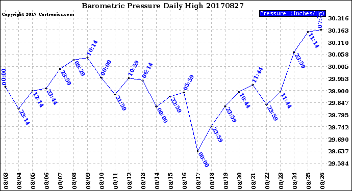 Milwaukee Weather Barometric Pressure<br>Daily High