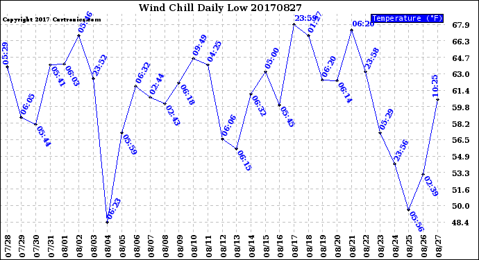 Milwaukee Weather Wind Chill<br>Daily Low