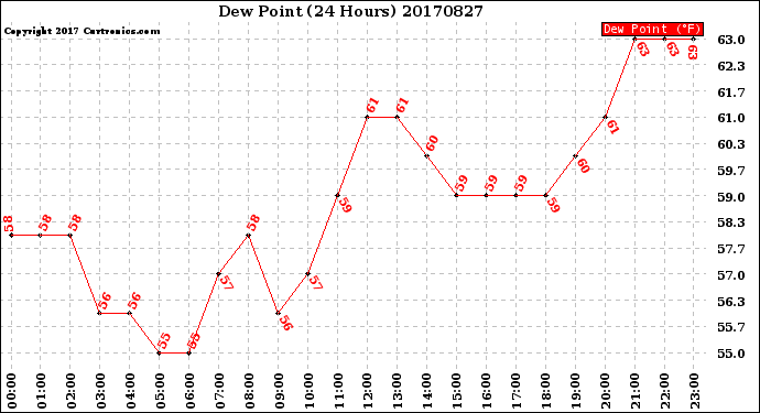 Milwaukee Weather Dew Point<br>(24 Hours)