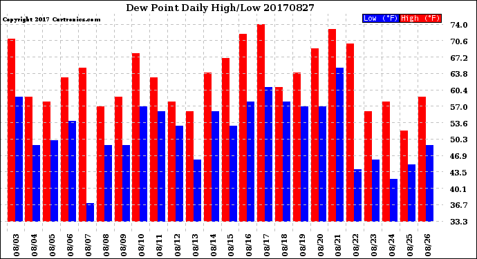 Milwaukee Weather Dew Point<br>Daily High/Low