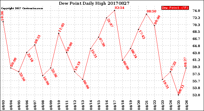 Milwaukee Weather Dew Point<br>Daily High
