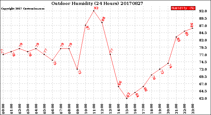 Milwaukee Weather Outdoor Humidity<br>(24 Hours)