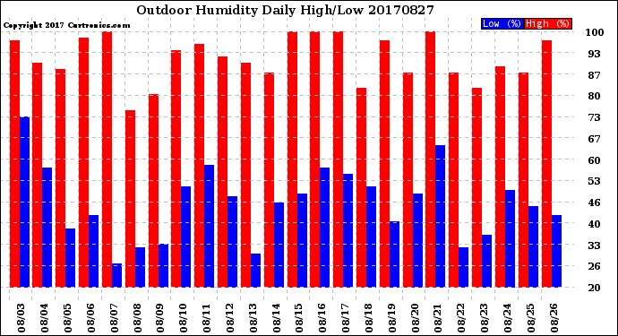 Milwaukee Weather Outdoor Humidity<br>Daily High/Low