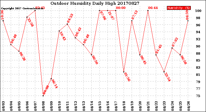 Milwaukee Weather Outdoor Humidity<br>Daily High