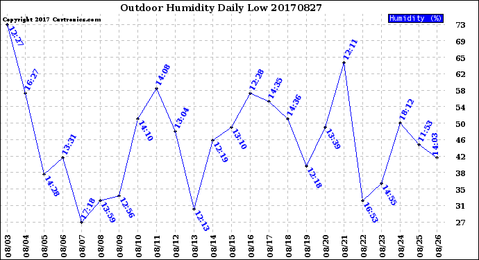 Milwaukee Weather Outdoor Humidity<br>Daily Low
