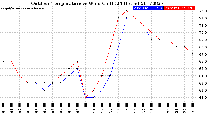 Milwaukee Weather Outdoor Temperature<br>vs Wind Chill<br>(24 Hours)