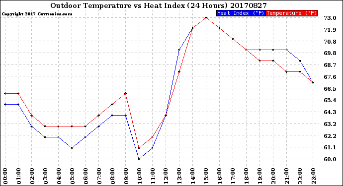 Milwaukee Weather Outdoor Temperature<br>vs Heat Index<br>(24 Hours)