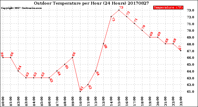 Milwaukee Weather Outdoor Temperature<br>per Hour<br>(24 Hours)
