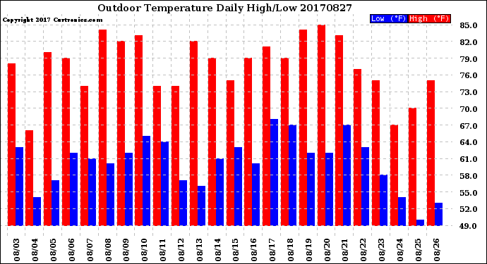 Milwaukee Weather Outdoor Temperature<br>Daily High/Low