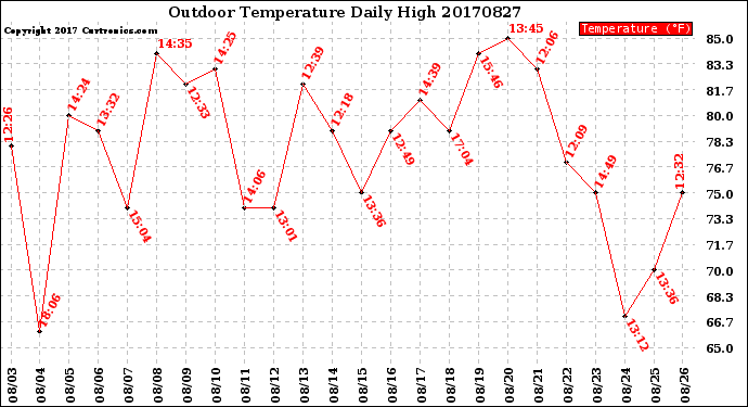 Milwaukee Weather Outdoor Temperature<br>Daily High