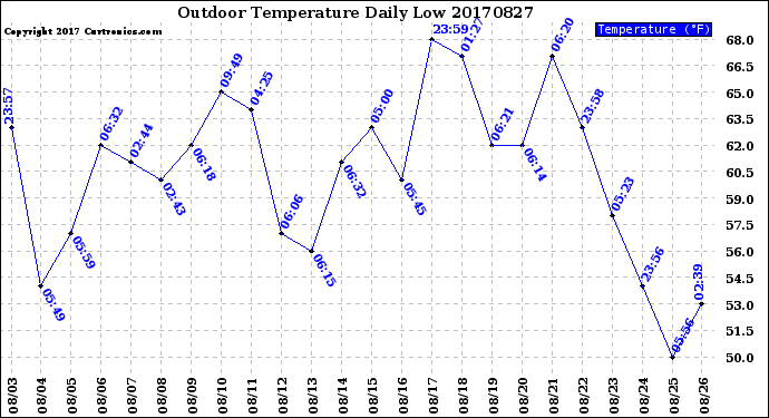 Milwaukee Weather Outdoor Temperature<br>Daily Low