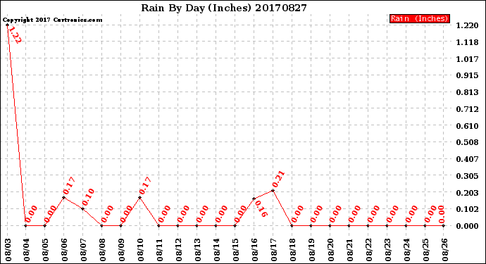 Milwaukee Weather Rain<br>By Day<br>(Inches)