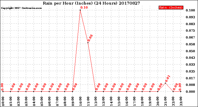 Milwaukee Weather Rain<br>per Hour<br>(Inches)<br>(24 Hours)