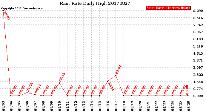 Milwaukee Weather Rain Rate<br>Daily High