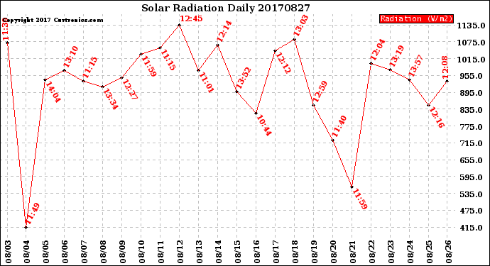 Milwaukee Weather Solar Radiation<br>Daily