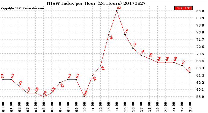 Milwaukee Weather THSW Index<br>per Hour<br>(24 Hours)