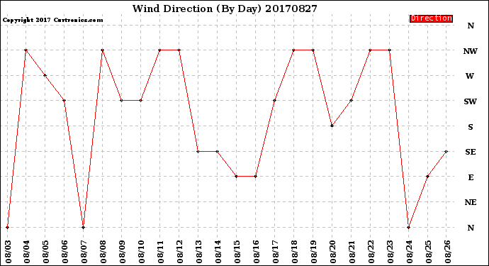 Milwaukee Weather Wind Direction<br>(By Day)