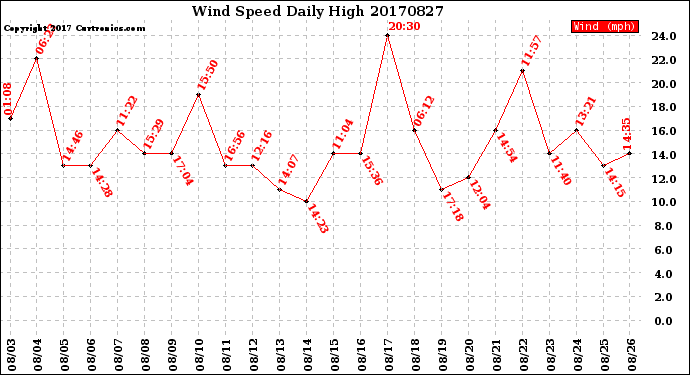 Milwaukee Weather Wind Speed<br>Daily High