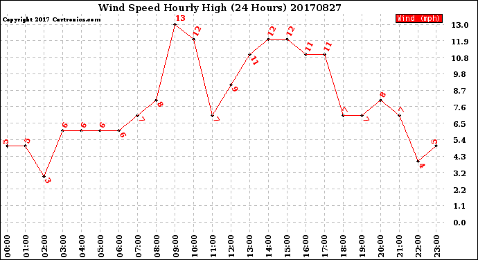 Milwaukee Weather Wind Speed<br>Hourly High<br>(24 Hours)