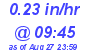 Milwaukee Weather Rain Rate Today