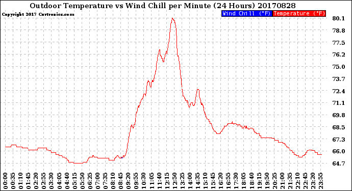 Milwaukee Weather Outdoor Temperature<br>vs Wind Chill<br>per Minute<br>(24 Hours)