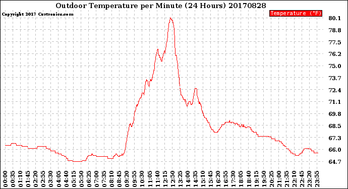 Milwaukee Weather Outdoor Temperature<br>per Minute<br>(24 Hours)