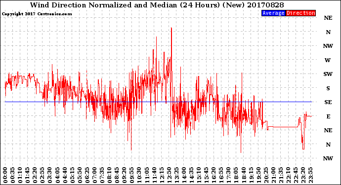 Milwaukee Weather Wind Direction<br>Normalized and Median<br>(24 Hours) (New)