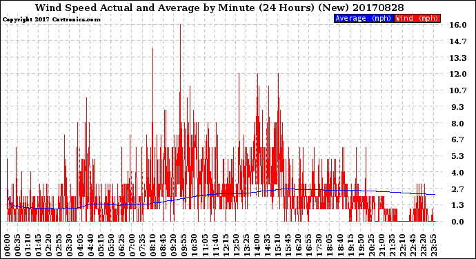 Milwaukee Weather Wind Speed<br>Actual and Average<br>by Minute<br>(24 Hours) (New)