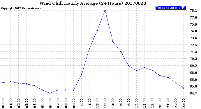Milwaukee Weather Wind Chill<br>Hourly Average<br>(24 Hours)