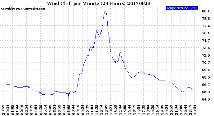 Milwaukee Weather Wind Chill<br>per Minute<br>(24 Hours)