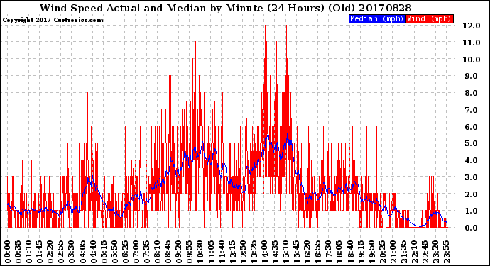 Milwaukee Weather Wind Speed<br>Actual and Median<br>by Minute<br>(24 Hours) (Old)