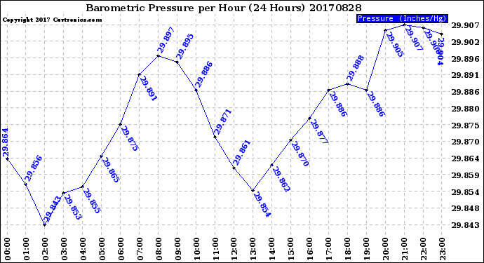 Milwaukee Weather Barometric Pressure<br>per Hour<br>(24 Hours)