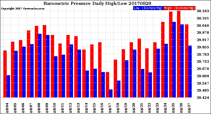 Milwaukee Weather Barometric Pressure<br>Daily High/Low