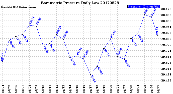 Milwaukee Weather Barometric Pressure<br>Daily Low