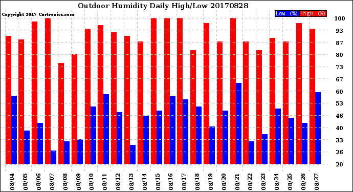 Milwaukee Weather Outdoor Humidity<br>Daily High/Low