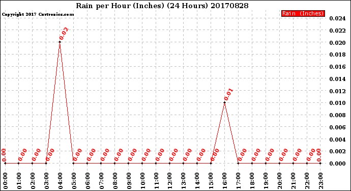 Milwaukee Weather Rain<br>per Hour<br>(Inches)<br>(24 Hours)