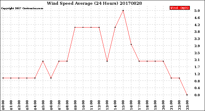 Milwaukee Weather Wind Speed<br>Average<br>(24 Hours)