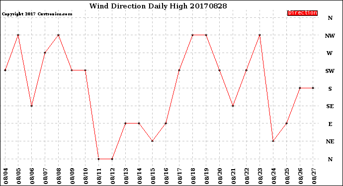 Milwaukee Weather Wind Direction<br>Daily High