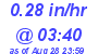 Milwaukee Weather Rain Rate Today
